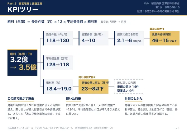 KPIツリーの見本