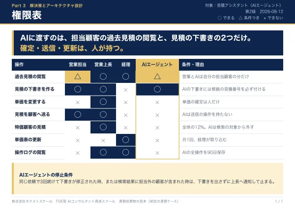 演習で書く権限表の見本