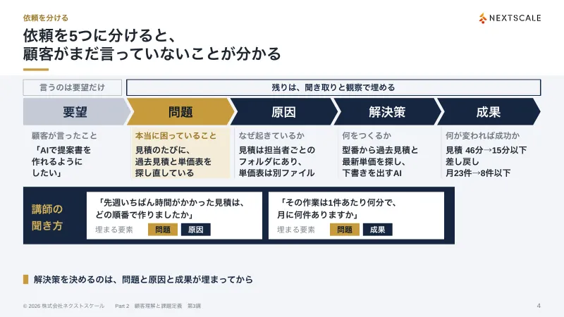 講義スライド「依頼を5つの要素に分ける」の見本