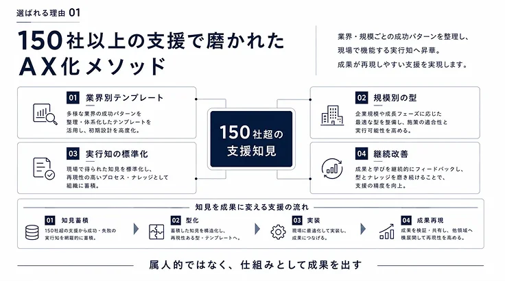 150社以上の支援で磨かれたAX化メソッド