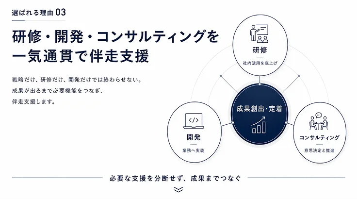 研修開発コンサルティングを一気通貫で伴走支援