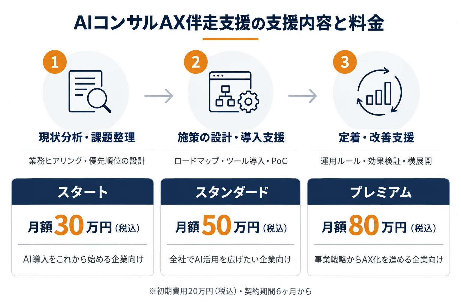 AIコンサルAX伴走支援の支援内容と料金。現状分析・課題整理、施策の設計・導入支援、定着・改善支援の3フェーズと、スタート月額30万円、スタンダード月額50万円、プレミアム月額80万円(いずれも税込)の3プラン
