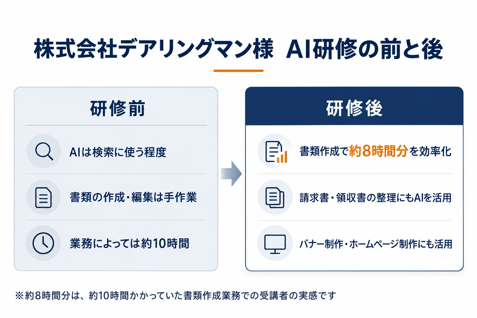 株式会社デアリングマン様のAI研修の前と後の比較図。研修前は検索中心・書類作成は手作業で約10時間、研修後は書類作成で約8時間分を効率化