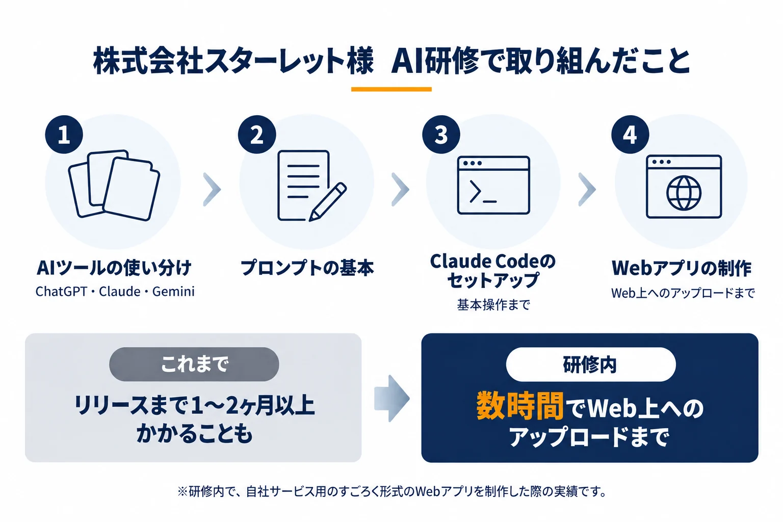 株式会社スターレット様がAI研修で取り組んだ4つのステップ。AIツールの使い分け、プロンプトの基本、Claude Codeのセットアップ、Webアプリの制作とWeb上へのアップロード