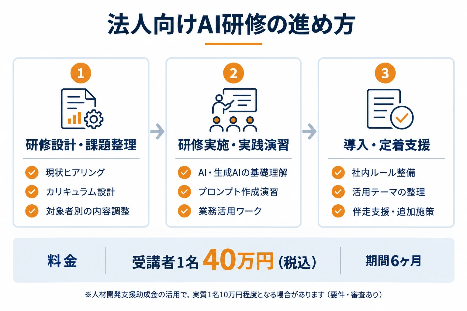 法人向けAI研修の進め方。研修設計・課題整理、研修実施・実践演習、導入・定着支援の3フェーズと、受講者1名40万円(税込)・期間6ヶ月の料金