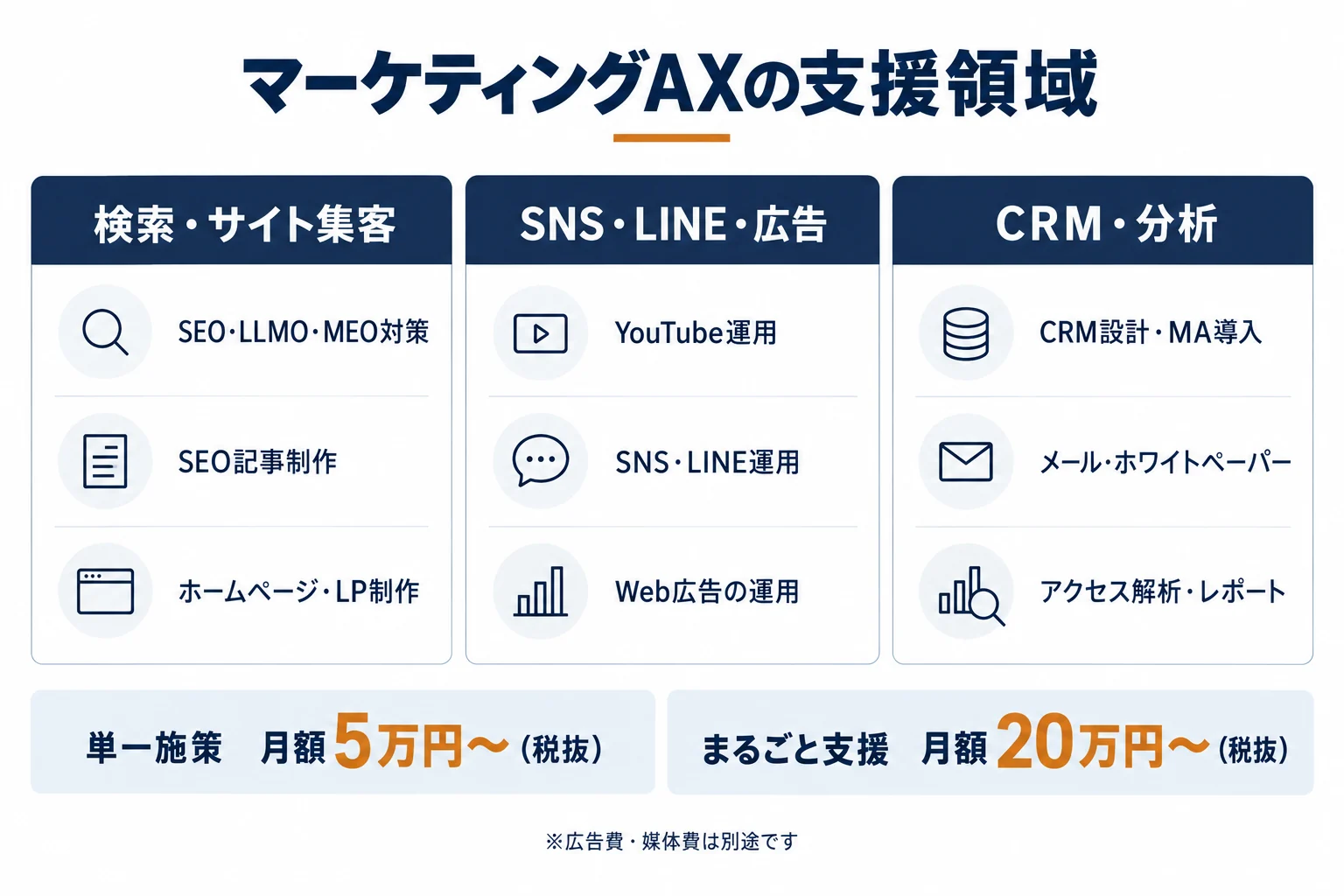 マーケティングAXの支援領域。検索・サイト集客、SNS・LINE・広告、CRM・分析の3領域と、単一施策 月額5万円〜(税抜)、まるごと支援 月額20万円〜(税抜)の料金